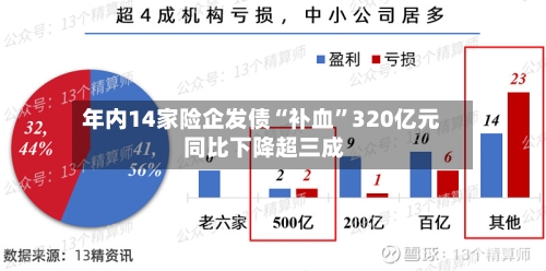 年内14家险企发债“补血	”320亿元 同比下降超三成-第2张图片