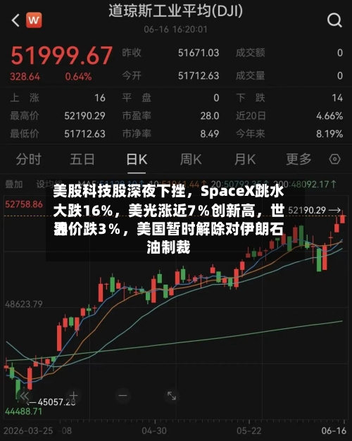 美股科技股深夜下挫，SpaceX跳水大跌16%	，美光涨近7％创新高，世界油价跌3％，美国暂时解除对伊朗石油制裁-第2张图片