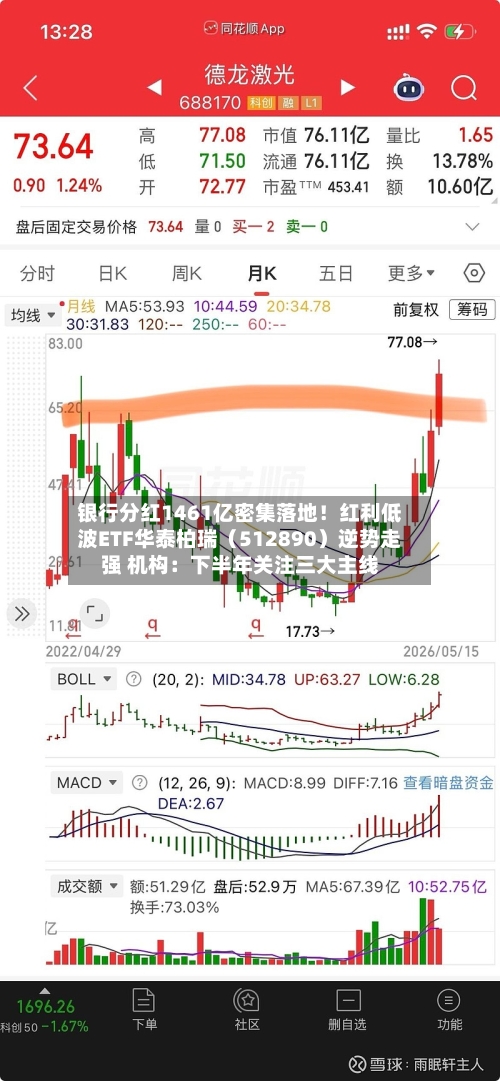 银行分红1461亿密集落地！红利低波ETF华泰柏瑞（512890）逆势走强 机构：下半年关注三大主线