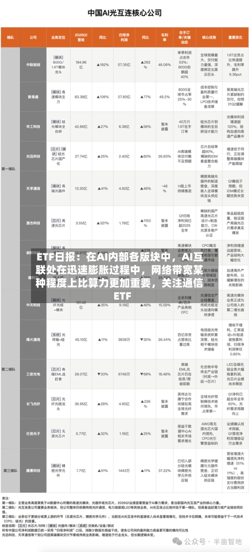 ETF日报：在AI内部各版块中，AI互联处在迅速膨胀过程中	，网络带宽某种程度上比算力更加重要，关注通信ETF-第2张图片