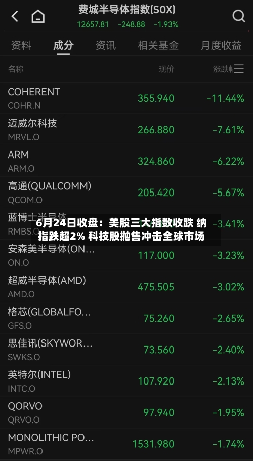 6月24日收盘：美股三大指数收跌 纳指跌超2% 科技股抛售冲击全球市场-第3张图片