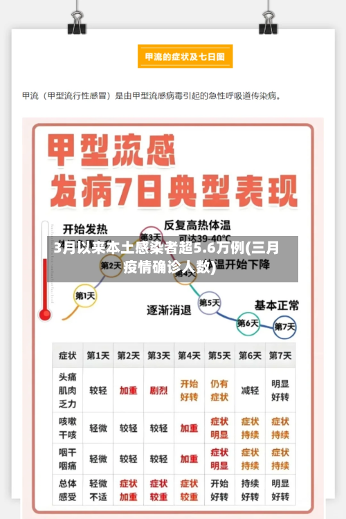3月以来本土感染者超5.6万例(三月疫情确诊人数)-第2张图片