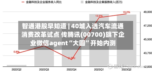 智通港股早知道 | 40城入选汽车流通消费改革试点 传腾讯(00700)旗下企业微信agent“大圆”开始内测