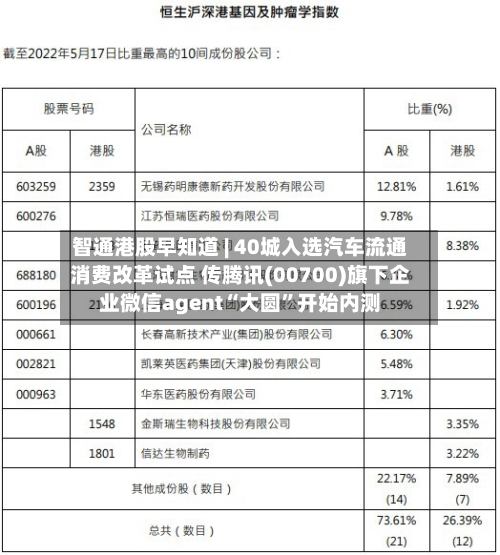 智通港股早知道 | 40城入选汽车流通消费改革试点 传腾讯(00700)旗下企业微信agent“大圆	”开始内测-第2张图片