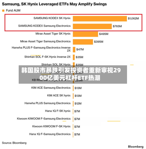 韩国股市暴跌引发投资者重新审视2900亿美元杠杆ETF热潮
