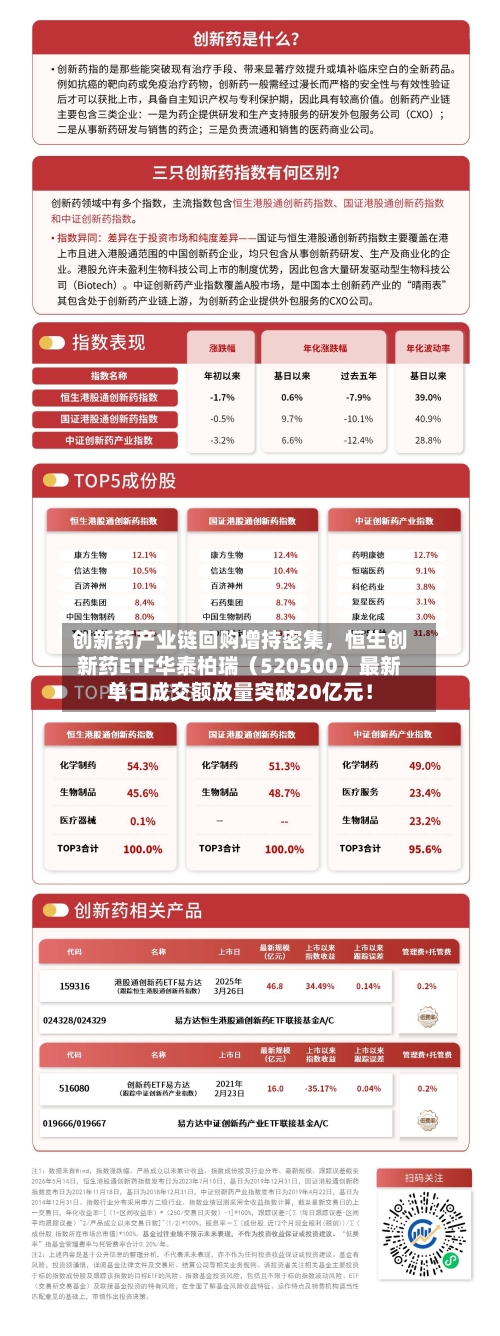 创新药产业链回购增持密集，恒生创新药ETF华泰柏瑞（520500）最新单日成交额放量突破20亿元！-第2张图片