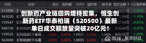 创新药产业链回购增持密集，恒生创新药ETF华泰柏瑞（520500）最新单日成交额放量突破20亿元！-第3张图片
