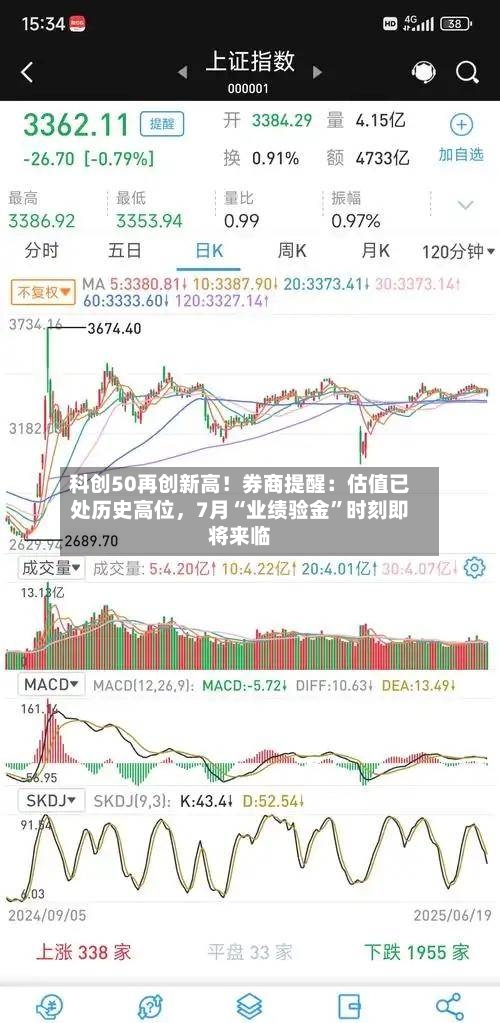 科创50再创新高！券商提醒：估值已处历史高位，7月“业绩验金	”时刻即将来临-第2张图片