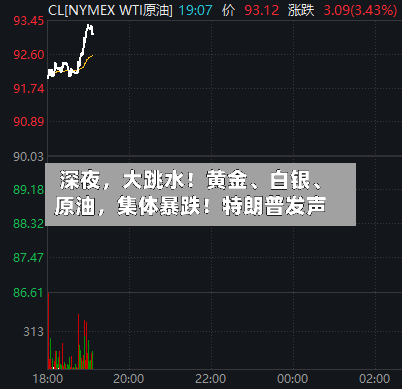深夜，大跳水！黄金、白银、原油，集体暴跌！特朗普发声-第3张图片
