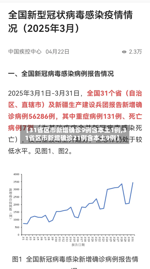 【31省区市新增确诊9例含本土1例,31省区市新增确诊21例含本土9例】-第2张图片