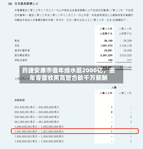 药捷安康市值年缩水超2000亿，去年零营收两高管合砍千万薪酬-第2张图片