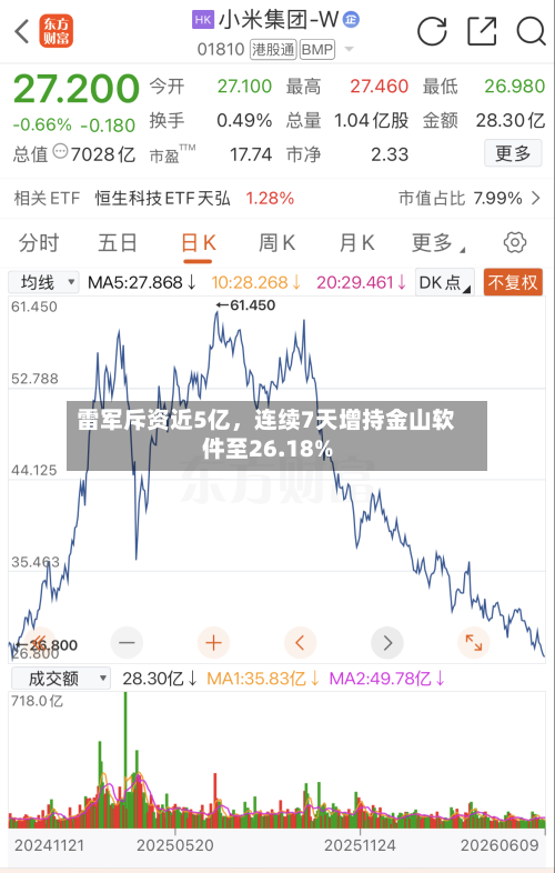雷军斥资近5亿	，连续7天增持金山软件至26.18%-第2张图片