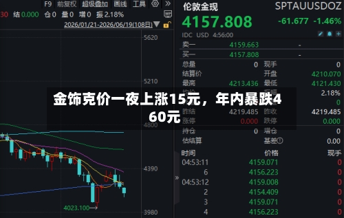 金饰克价一夜上涨15元	，年内暴跌460元-第3张图片