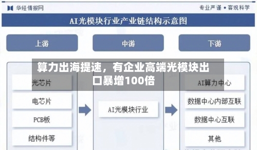 算力出海提速	，有企业高端光模块出口暴增100倍-第2张图片