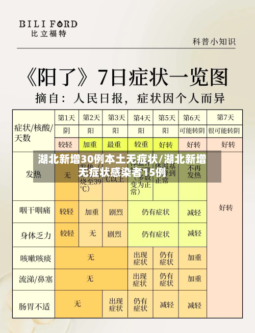 湖北新增30例本土无症状/湖北新增无症状感染者15例-第3张图片