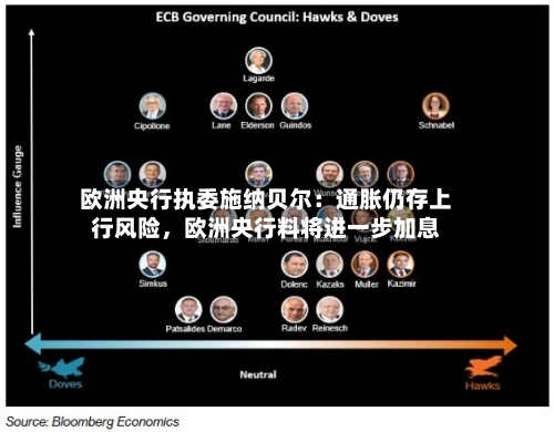 欧洲央行执委施纳贝尔：通胀仍存上行风险	，欧洲央行料将进一步加息-第2张图片