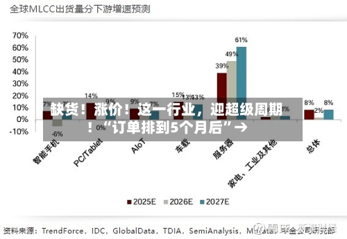 缺货！涨价！这一行业	，迎超级周期！“订单排到5个月后”→-第2张图片