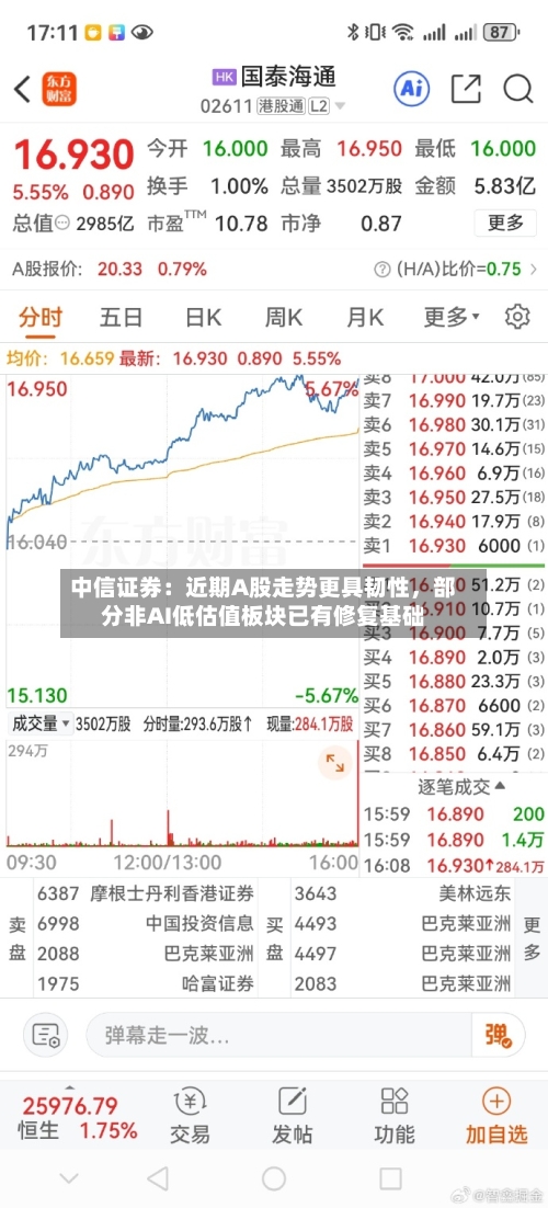 中信证券：近期A股走势更具韧性，部分非AI低估值板块已有修复基础-第2张图片