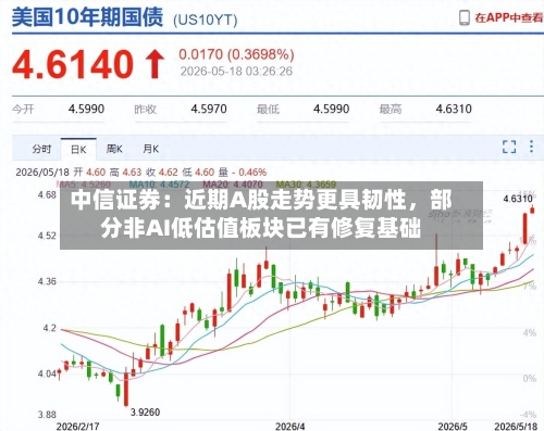 中信证券：近期A股走势更具韧性，部分非AI低估值板块已有修复基础-第3张图片