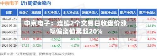 中京电子：连续2个交易日收盘价涨幅偏离值累超20%
