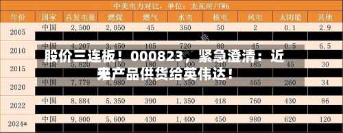 股价三连板！000823	，紧急澄清：近来无产品供货给英伟达！-第2张图片