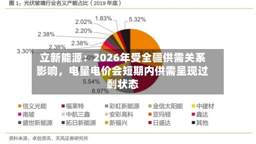 立新能源：2026年受全疆供需关系影响，电量电价会短期内供需呈现过剩状态