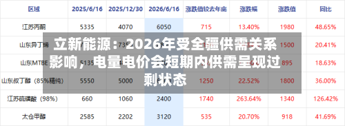 立新能源：2026年受全疆供需关系影响，电量电价会短期内供需呈现过剩状态-第3张图片