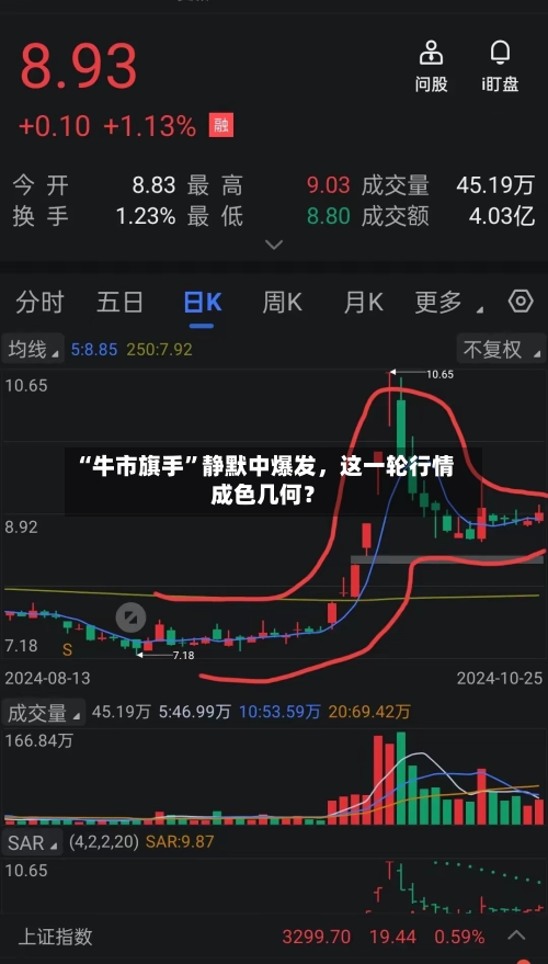 “牛市旗手”静默中爆发	，这一轮行情成色几何？-第2张图片