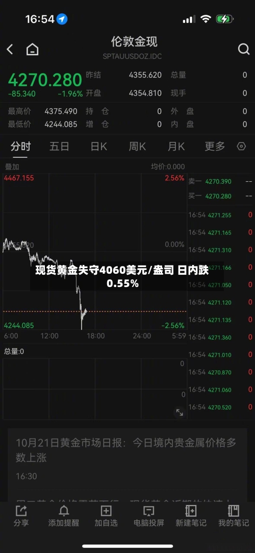 现货黄金失守4060美元/盎司 日内跌0.55%-第2张图片