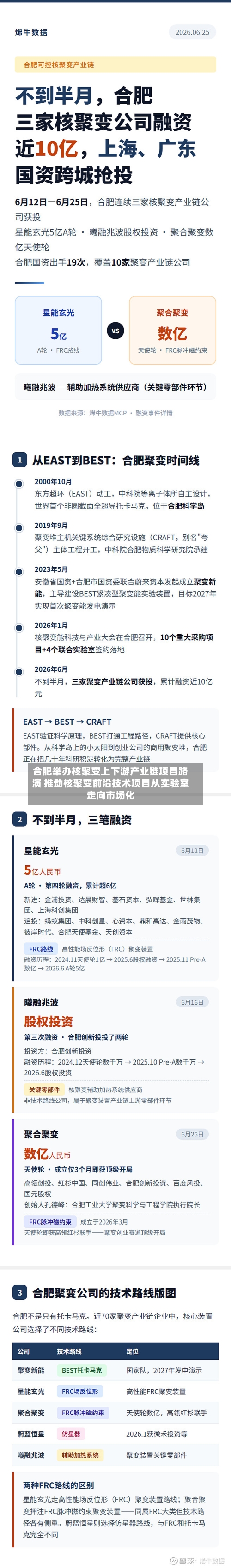 合肥举办核聚变上下游产业链项目路演 推动核聚变前沿技术项目从实验室走向市场化-第2张图片