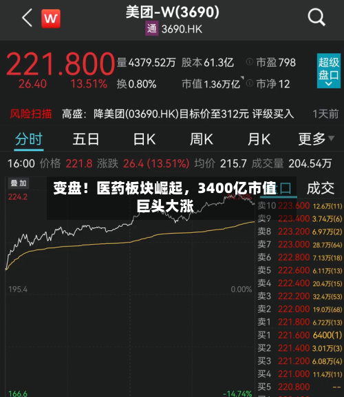 变盘！医药板块崛起，3400亿市值巨头大涨