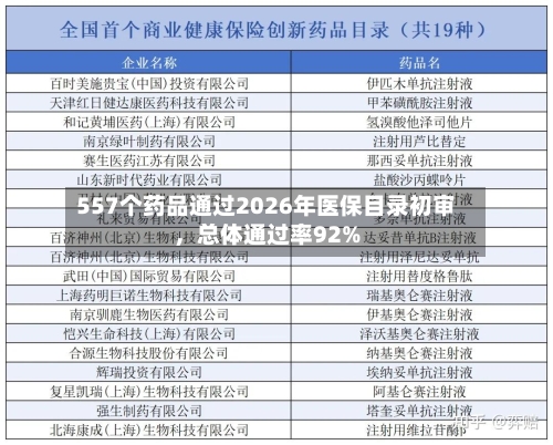557个药品通过2026年医保目录初审，总体通过率92%-第3张图片