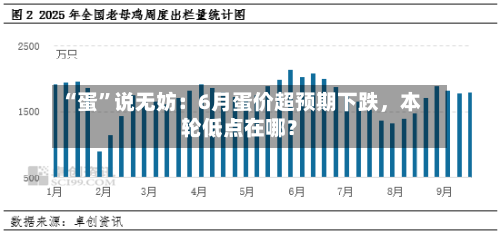 “蛋”说无妨：6月蛋价超预期下跌	，本轮低点在哪？-第2张图片