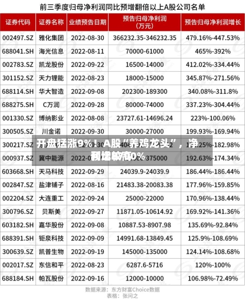 开盘猛涨9%！A股“养鸡龙头”，净利比较高预增8700%