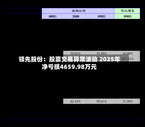 领先股份:股票交易异常波动 2025年净亏损4659.98万元-第2张图片