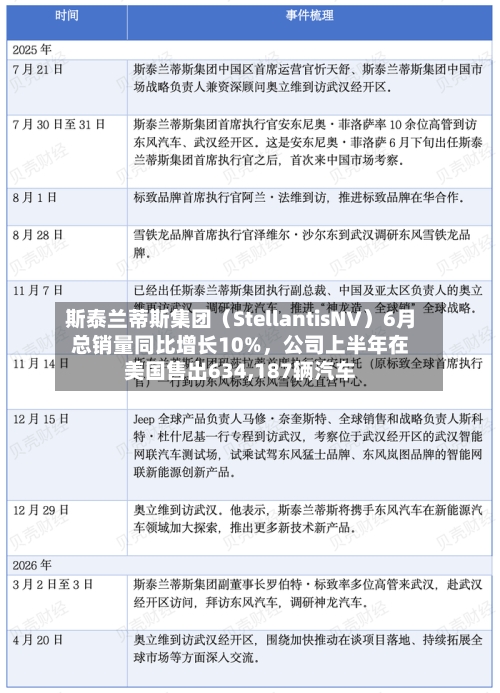 斯泰兰蒂斯集团(StellantisNV)6月总销量同比增长10%,公司上半年在美国售出634,187辆汽车