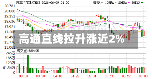 高通直线拉升涨近2%