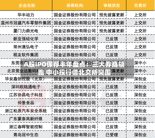 A股IPO保荐半年盘点:三大券商领跑 中小投行借北交所突围-第3张图片