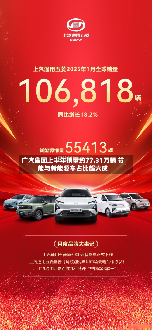 广汽集团上半年销量约77.31万辆 节能与新能源车占比超六成
