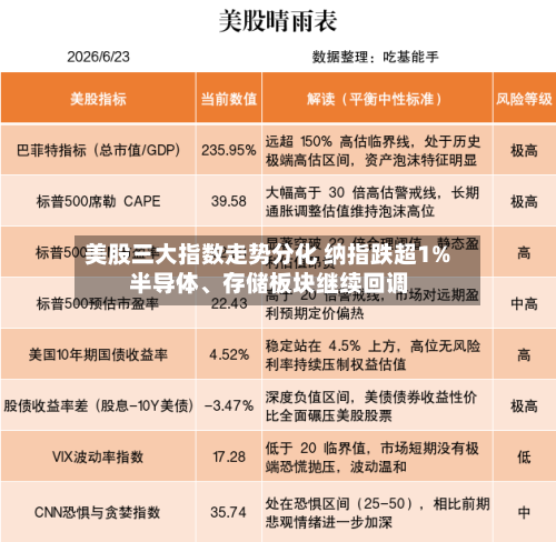 美股三大指数走势分化 纳指跌超1% 半导体、存储板块继续回调