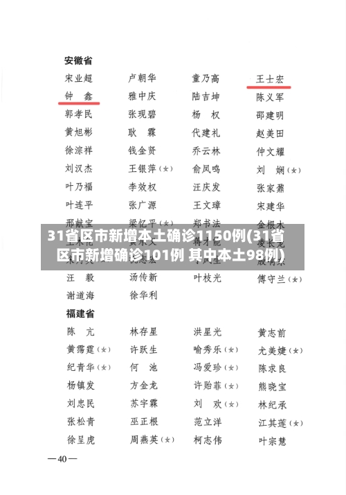 31省区市新增本土确诊1150例(31省区市新增确诊101例 其中本土98例)-第2张图片