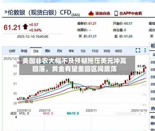 美国非农大幅不及预期施压美元冲高回落，黄金有望重回区间震荡-第2张图片