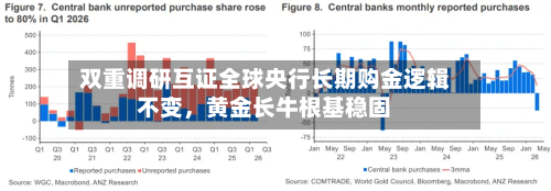 双重调研互证全球央行长期购金逻辑不变，黄金长牛根基稳固-第2张图片