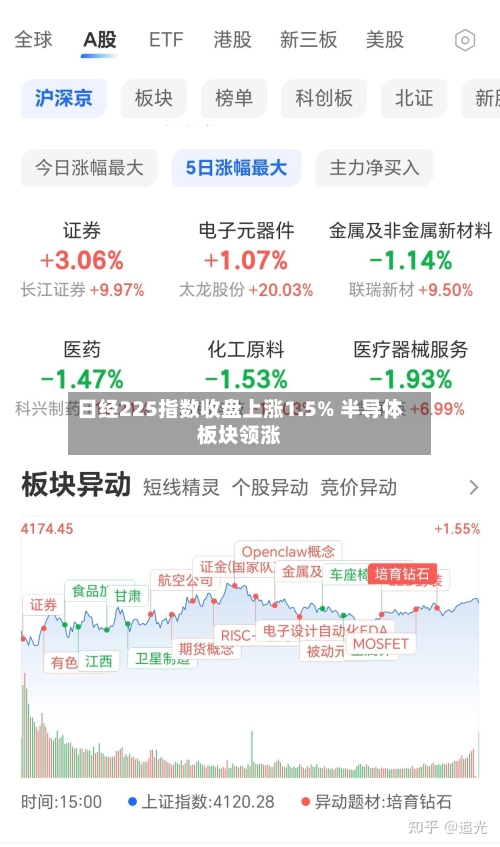 日经225指数收盘上涨1.5% 半导体板块领涨