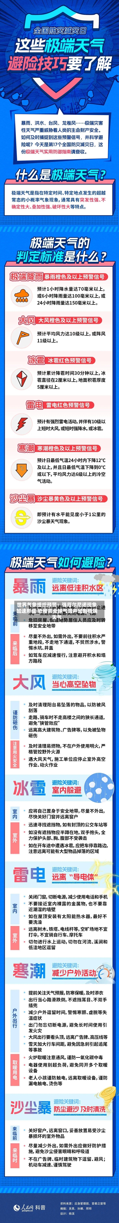 世界气象组织预警:强厄尔尼诺现象加速形成 恐推高全球气温并加剧极端天气