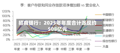 招商银行:2025年年度合计派现约508亿元