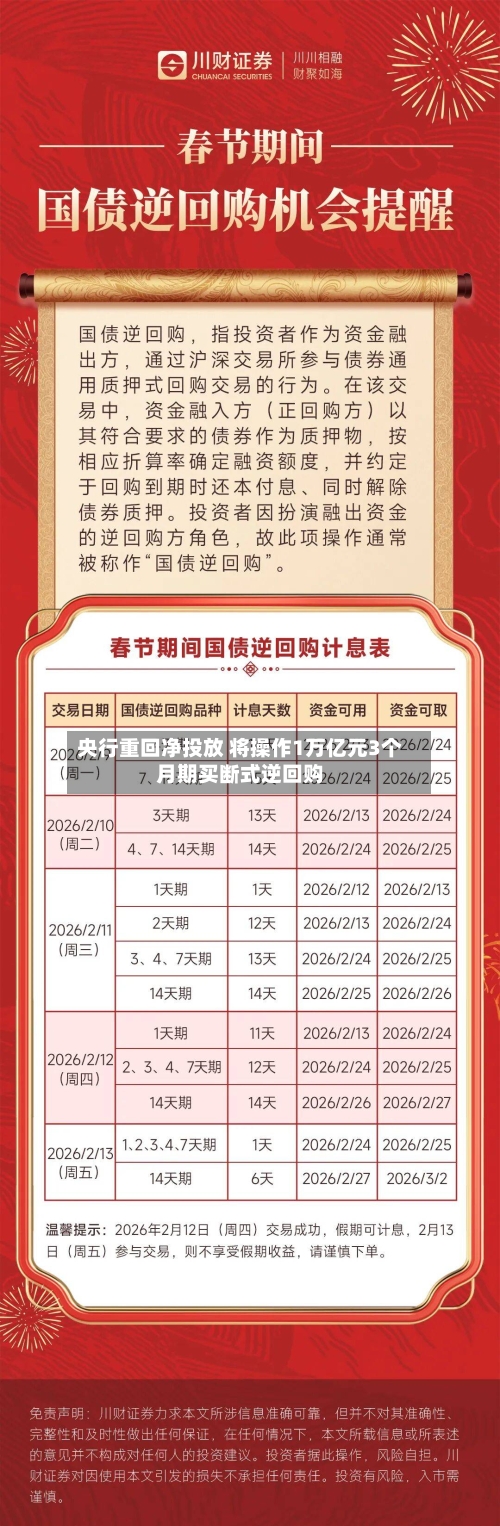 央行重回净投放 将操作1万亿元3个月期买断式逆回购