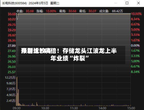 净利比较高
预增近744倍!存储龙头江波龙上半年业绩“炸裂”