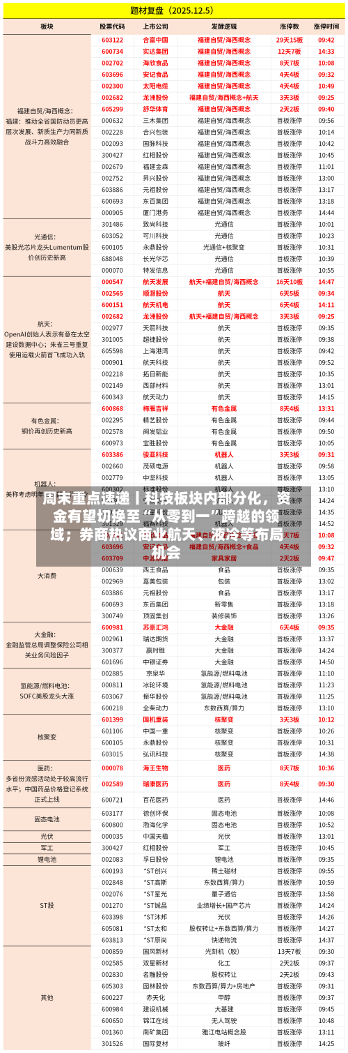周末重点速递丨科技板块内部分化,资金有望切换至“从零到一”跨越的领域;券商热议商业航天、液冷等布局机会