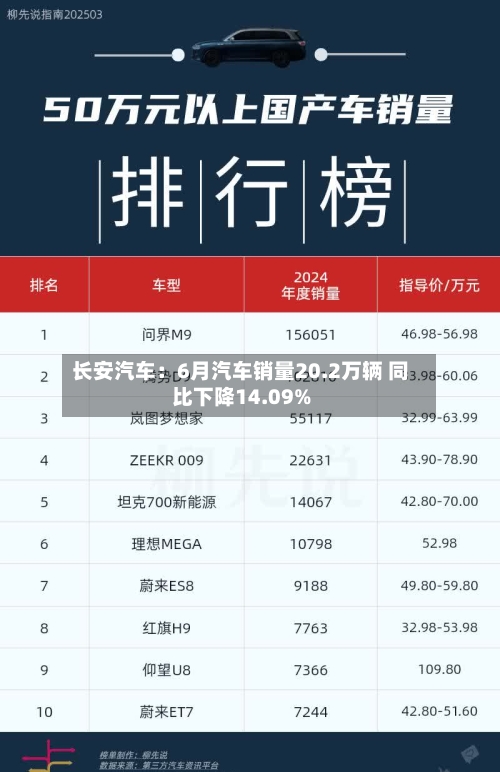 长安汽车：6月汽车销量20.2万辆 同比下降14.09%